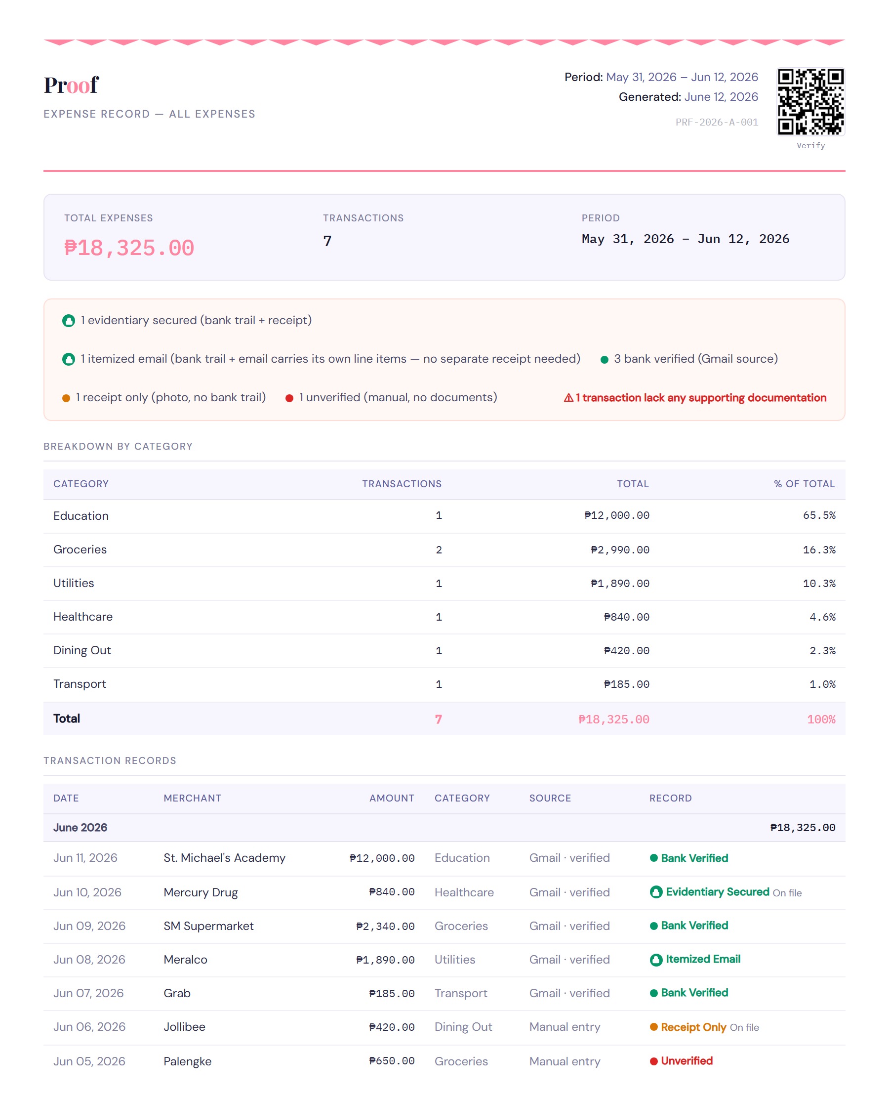 Proof court-ready expense record export — totals, evidence tiers, and per-transaction verification